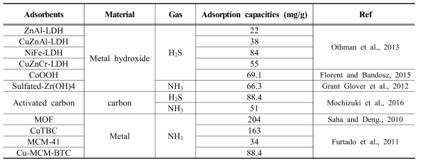 Summary of metal oxide and hydroxide for hydrogen sulfide and ammonia gas at room temperature