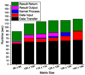 다수의 GPU 작업 실행 시 평균 성능