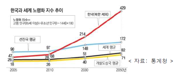 한국과 세계 노령화 지수 추이