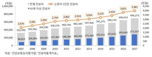 건강보험 상 진료비