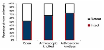 Retear rates of rotator cuff repairs at 5 years post surgery