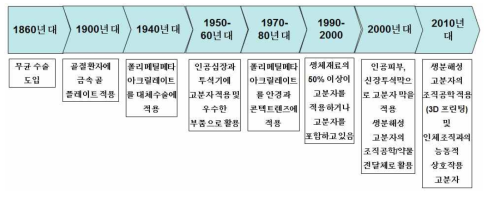 의료용 고분자의 역사