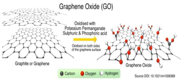 산화그래핀(Graphene oxide;GO)