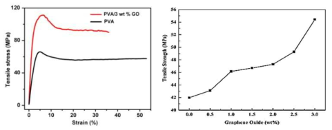 Graphene oxide(GO)의 인장강도 증진 효과