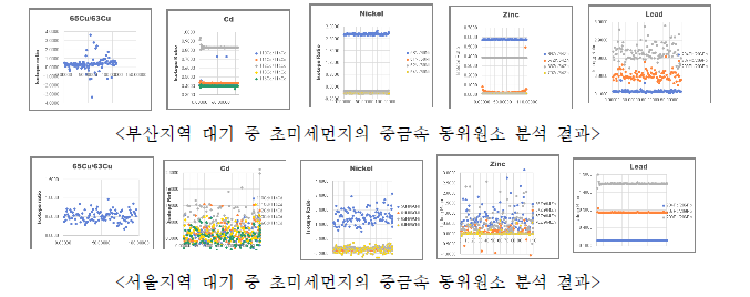 부산지역과 서울지역에서 관측된 초미세먼지의 중금속 동위원소 분석 결과