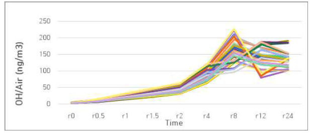 부산시 사하구 공단지역 초미세먼지 시료의 DTT노출 시간에 따른 ROS 생성량 (n=30)