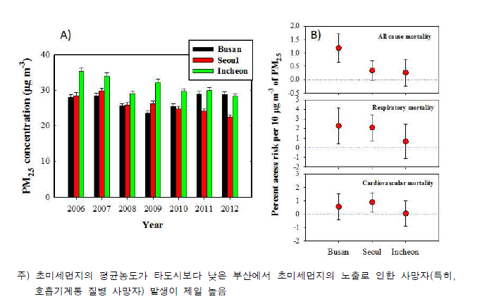 우리나라 3개 대도시(서울, 부산, 인천)에서 7년 동안(2006년-2012년) 관측한 대기 중 초미세먼지의 농도(A)와 그에 따른 사망과의 연관성 결과(B)