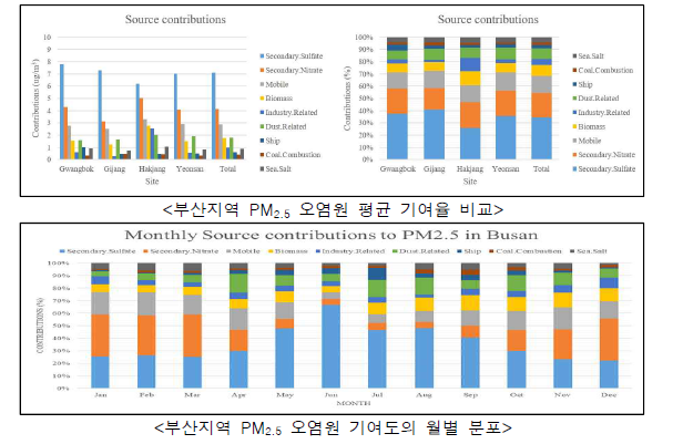 부산지역 PM2.5 주요 오염원 기여도 분석 결과