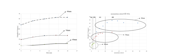 CAN diameter 40, 50, 60mm 조건에서 공급 수소 유량 별 NOX 측정 데이터
