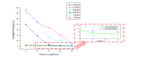 NOX 배출 특성 수치해석 및 실험(recess length 15,25mm / H2 hole diameter 8mm)결과 비교