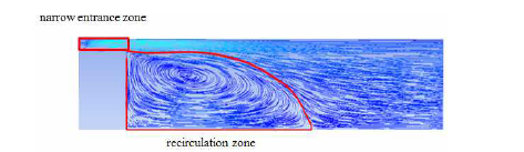 내부 재순환 효과에 대한 유동특성 분석