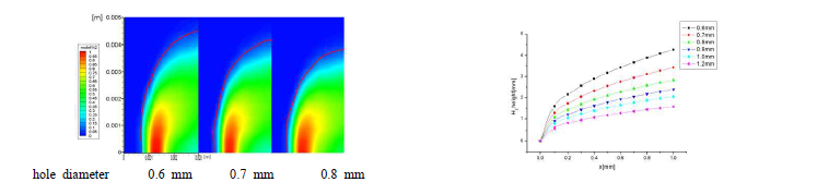 H2 hole diameter에 따른 수소 공급 cross flow 유동 특성