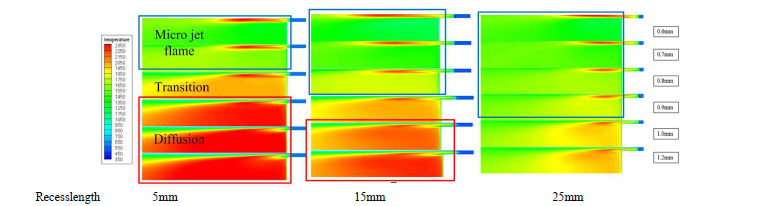 Recess length에 따른 온도분포 비교