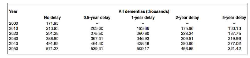 치매 발병 지연을 통한 유병률 감소 효과 (Psychiatry 2005; 39 (11-12): 959-63)