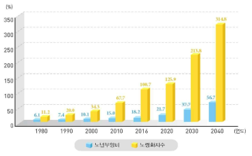 노년부양비(생산가능인구 100명이 부담해야 하는 65세 이상 인구의 수)와 노령화 지수(15세 미만의 유소년 인구에 대한 65세 이상의 노령인구의 비율) 증가 현황 (노인의료보조기, 성진미디어, 2015)