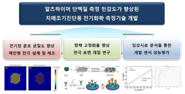 과제 목표 달성을 위한 세부 연구주제 추진 과정