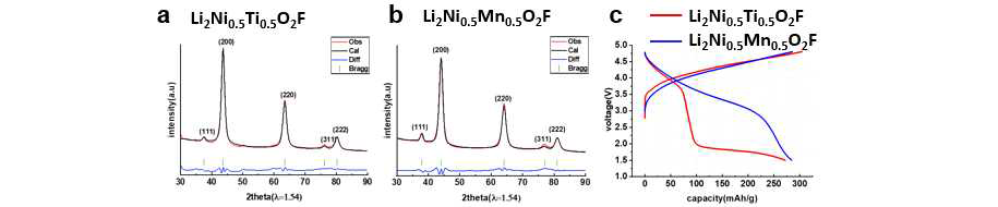 신규 합성된 Li2Ni0.5Ti0.5O2F 와 Li2Ni0.5Mn0.5O2F의 초기구조 및 전기화학 거동. (a, b) synchrotron-XRD pattern 및 리트벨트 분석, (c) 충/방전 프로파일