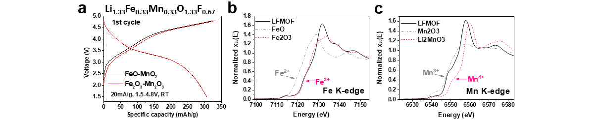 서로 다른 전이금속 산화수를 가진 전구체 조합을 통한 Li1.33Fe0.33Mn0.33O1.33F0.67 합성. FeO(Fe2+), MnO2(Mn4+) vs. Fe2O3(Fe3+), Mn2O3(Mn3+). (a) 전기화학 프로파일, (b) FeO(Fe2+), MnO2(Mn4+) 전 구체 그룹 합성품에 대한 Fe K-edge XANES, (c) Mn K-edge XANES spectra