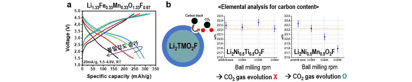 (a) Li1.33Fe0.33Mn0.33O1.33F0.67에 대한 카본컴포짓 조건 실험, (b) Li2Ni0.5Ti0.5O2F 및 Li2Ni0.5Mn0.5O2F 에 대한 카본컴포짓 제조과정 중 활물질-카본 반응성 분석