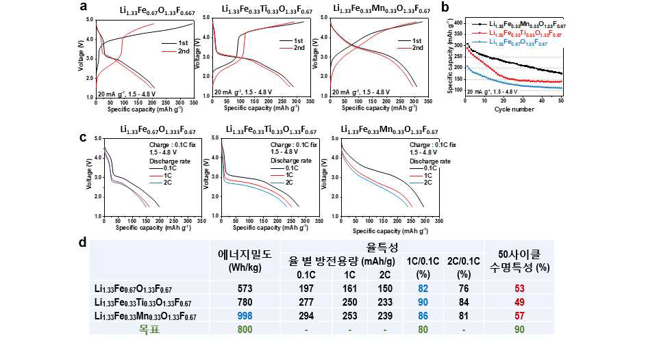 Li1.33Fe0.33TM0.33O1.33F0.67(TM=Fe,Ti,Mn) 성능. (a) 전기화학 프로파일, (b) 수명특성, (c) 율특성, (d) 요약Mn 기반 Li2MnO3-LiMn2O4 무질서 스피넬 구조 양극소재