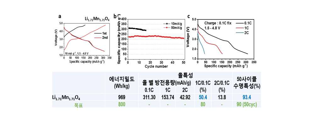 Li1.71Mn1.71O4(Li2MnO3:LiMn2O4=1:2)의 성능. (a) 전기화학 프로파일, (b) 수명 특성, (c) 율특성, (d) 요 약