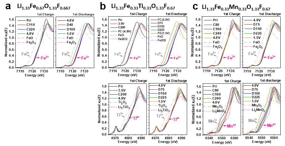 XANES 분석을 통한 충/방전 동안 Li1.33Fe0.33TM0.33O1.33F0.67(TM=Fe, Ti, Mn)의 전이금속 산화/환원 반 응기구 분석. (a) Li1.33Fe0.67O1.33F0.67의 Fe K-edge, (b) Li1.33Fe0.33Ti0.33O1.33F0.67의 Fe K-edge(위) 및 Ti K-edge(아 래), (c) Li1.33Fe0.33Mn0.33O1.33F0.67의 Fe K-edge(위), Mn K-edge(아래)