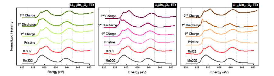 Soft-XAS 분석을 통한 충/방전 동안 Li1+xMnyO4의 전이금속 산화/환원 반응기구 분석. (a) Li2.25Mn1.5O4, (b) Li2Mn1.6O4, (c) Li1.71Mn1.71O4의 Mn L-edge spectra