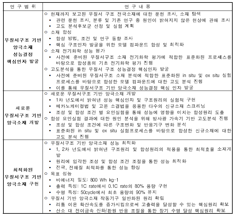 1 ~ 3차년도 연구 범위 및 내용