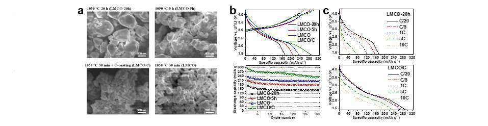 합성 조건 최적화를 통한 Li1.233Mo0.467Cr0.3O2의 입자 형상 조절 및 전기화학 성능 최적화. (a) SEM 이미지, (b) 첫번째 사이클 충/방전 프로파일(위) 및 수명특성(아래), (c) 율특성