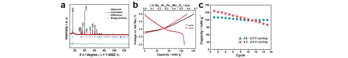 NaNi1/3Fe1/3Mn1/3O2의 초기구조 및 전기화학 거동. (a) XRD 및 리트벨트 분석, (b) 충/방전 프로파 일, (c) 작동전압 범위에 따른 수명특성
