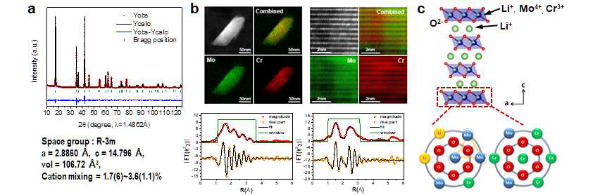 멀티 스케일 고도 분석을 통한 Li1.233Mo0.467Cr0.3O2 미세 구조 분석. (a) HRPD-Rietveld refinement, (b) STEM-EDX (위) 및 EXAFS fitting (아래), (c) Li1.233Mo0.467Cr0.3O2 의 결정 및 국부구조 모식