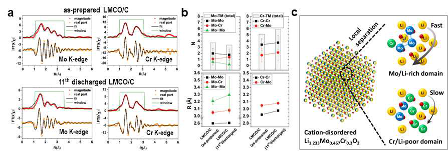 멀티 스케일 고도 분석을 통한 Li1.233Mo0.467Cr0.3O2 미세구조 분석. (a) 초기(위) 및 11 사이클된 샘 플(아래)에 대한 EXAFS fitting, (b) 계산된 최인접 전이금속 배위수, (c) 국부 분리 모식도