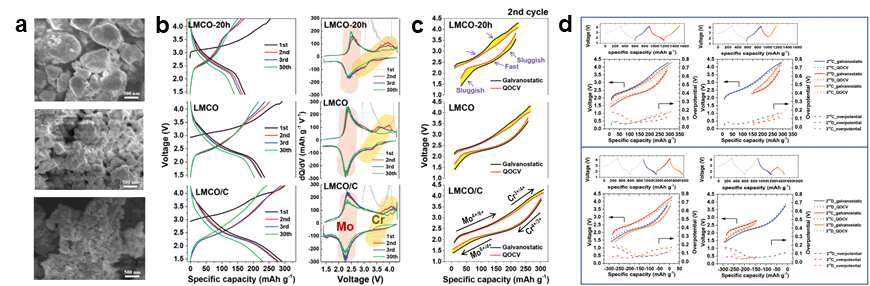 서로 다른 입자크기의 Li1.233Mo0.467Cr0.3O2 샘플을 이용한 동역학 분석. (a) SEM이미지, (b) 전압 프 로파일 및 dQ/dV 커브, (c) GITT를 통한 과전위 분석, (d) 추가 GITT 분석