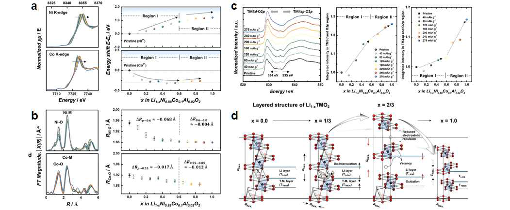 첫 충전 동안 LiNi0.88Co0.1Al0.02O2 의 레독스 및 구조 변화 분석. Ni, Co K-edge (a) XANES, (b) EXAFS, (c) O K-edge XANES. (d) 충전 동안의 구조 변화 모식