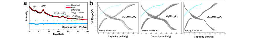 Li2MnO3-LiMn2O4 초기구조/전기화학 거동. (a) XRD 및 리트벨트 분석(Li2Mn1.6O4), (b) 충/방전 프로 파일