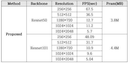 이미지 해상도에 따른 FPS 비교 결과(GTX 2080ti 사용)