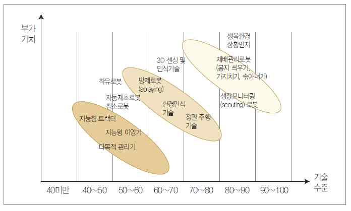 농업로봇의 기술수준과 부가가치