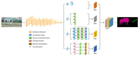 Multi-scale을 고려한 모델