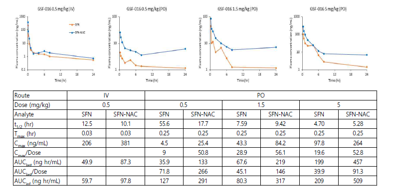 SFN 계열 GSF-016의 in vivo 용량의존성 연구 (mouse)