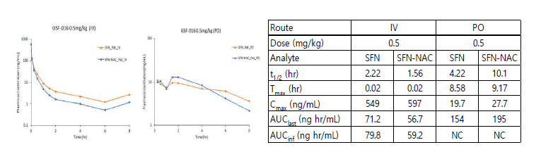 SFN 계열 GSF-016의 in vivo 용량의존성 연구 (rat)
