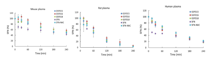 SFN 계열 신규화합물들의 혈장 안정성