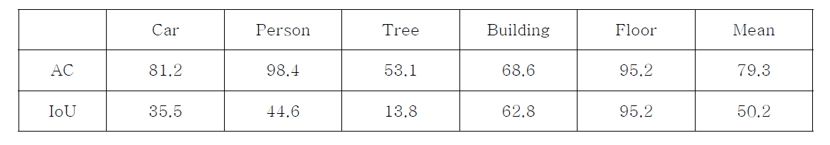 sP2 – KNU dataset 분류성능 평가표