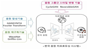 한국 음원 리프로듀싱 모형 통합 시스템