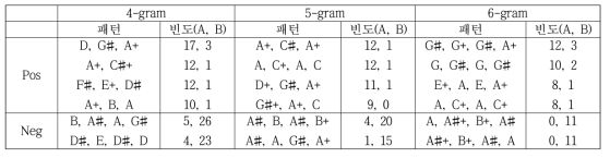 멜로디 패턴 순차 연관성 분석 결과