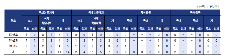 연차별 정량적 연구성과 목표 및 달성