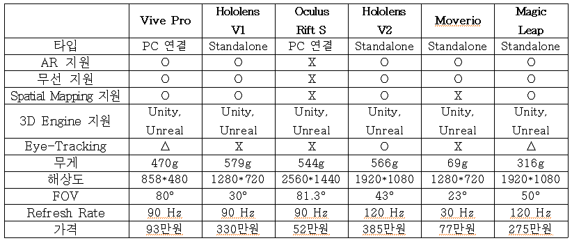 AR HMD 특징 분석 결과