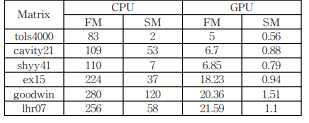 CPU 기반 알고리즘과 GPU 기반 알고리즘의 성능 비교