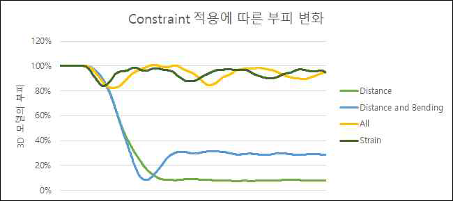 제약조건에 따른 3D 모델의 부피 변화