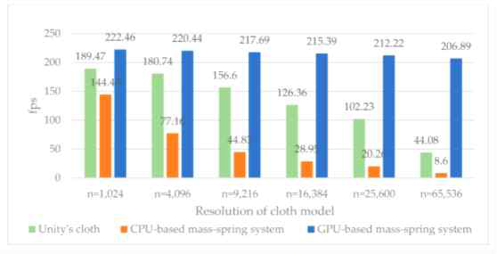 Unity에서 제공되는 Cloth, CPU 기반의 Cloth, GPU 기반의 Cloth 성능 비교 결과