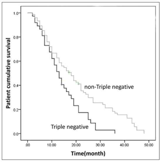 비삼중음성 유방암과 삼중음성 유방암의 생존곡선의 차이